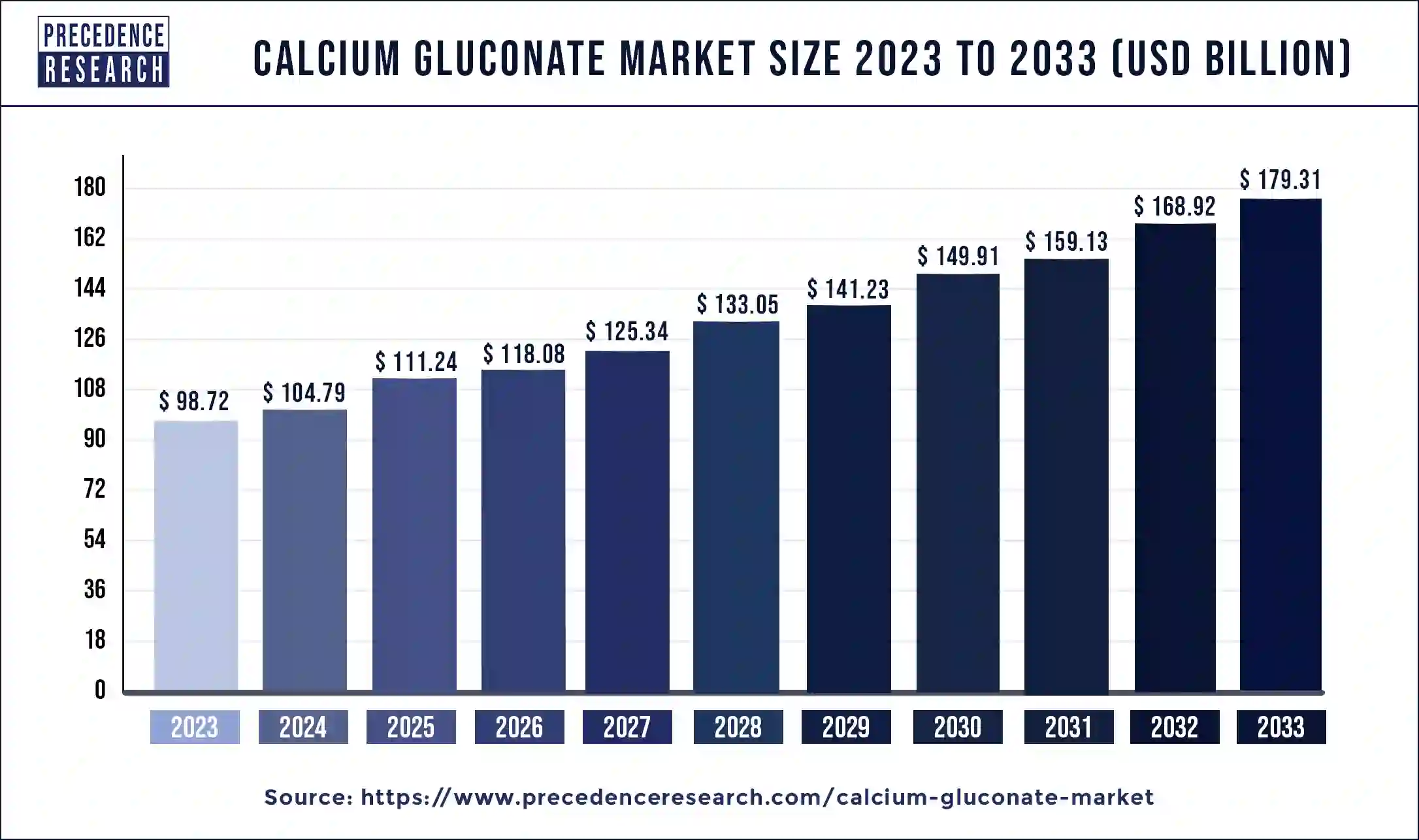 Calcium Gluconate Market Size 2024 to 2033