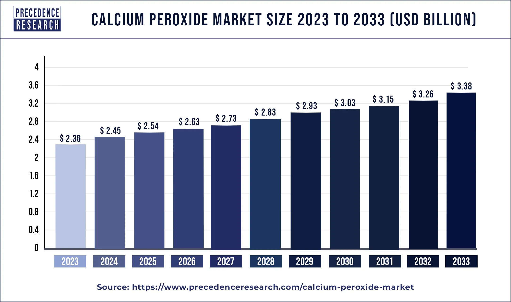 Calcium Peroxide Market Size 2024 to 2033
