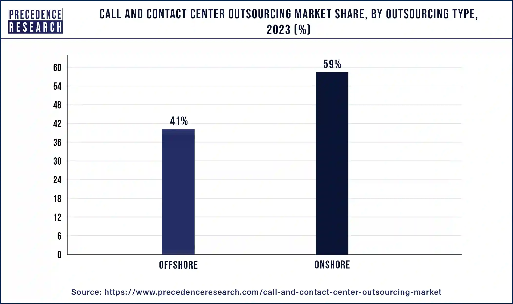 Call and Contact Center Outsourcing Market Share, By Outsourcing Type, 2023 (%)