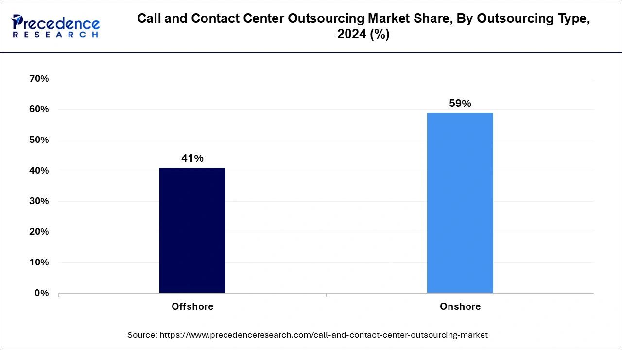 Call and Contact Center Outsourcing Market Share, By Outsourcing Type, 2023 (%)