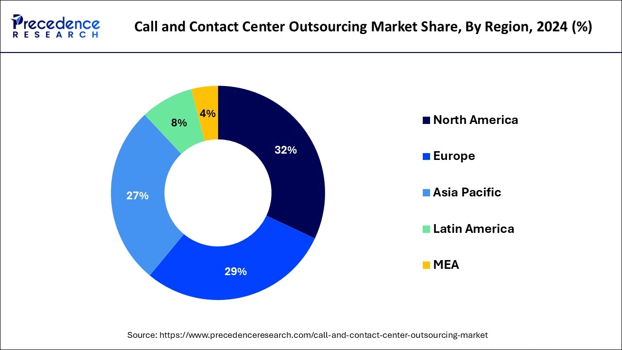 Call and Contact Center Outsourcing Market Share, By Region, 2023 (%)