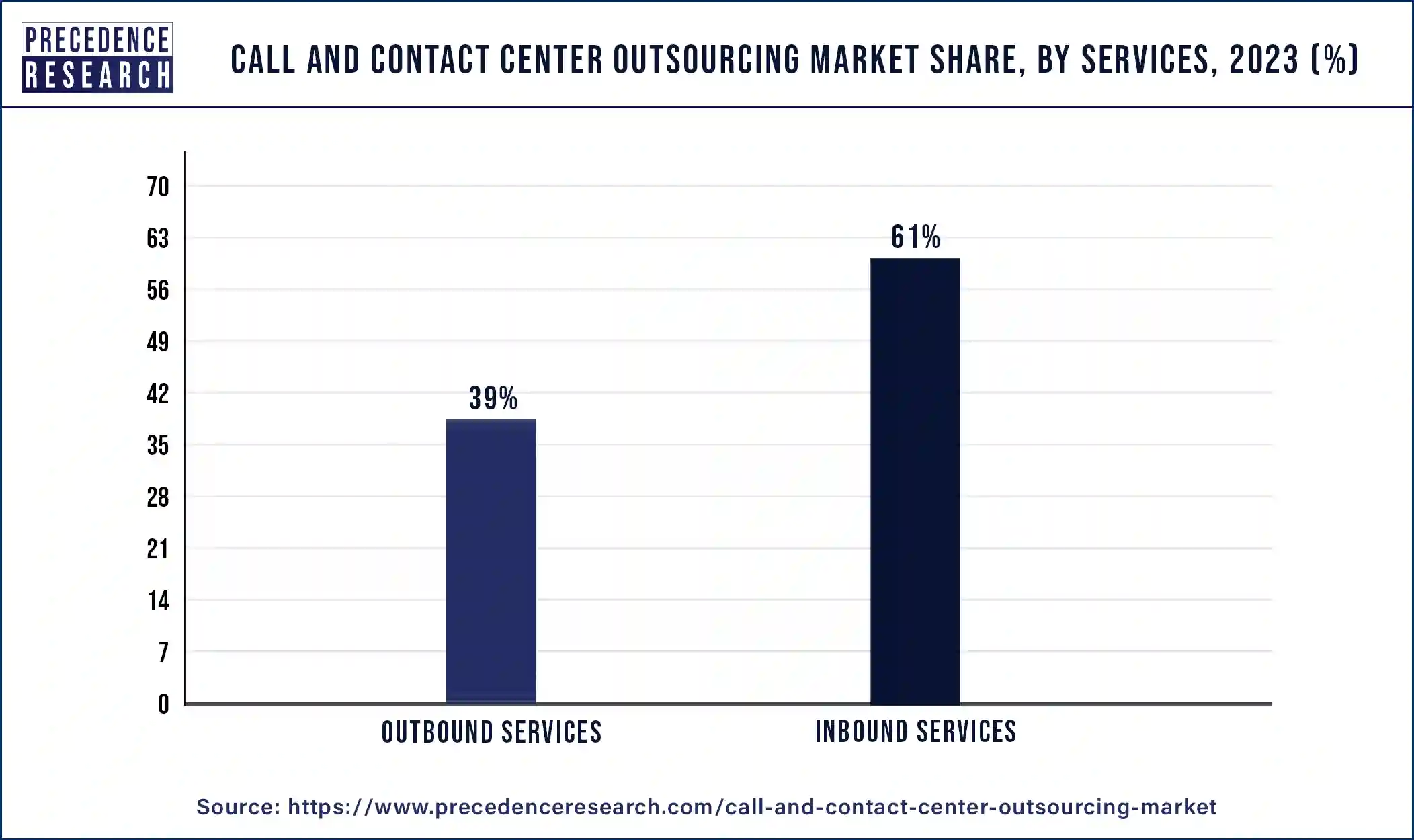 Call and Contact Center Outsourcing Market Share, By Services, 2023 (%)