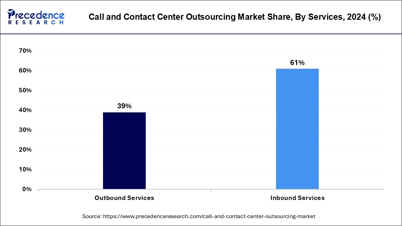 Call and Contact Center Outsourcing Market Share, By Services, 2023 (%)