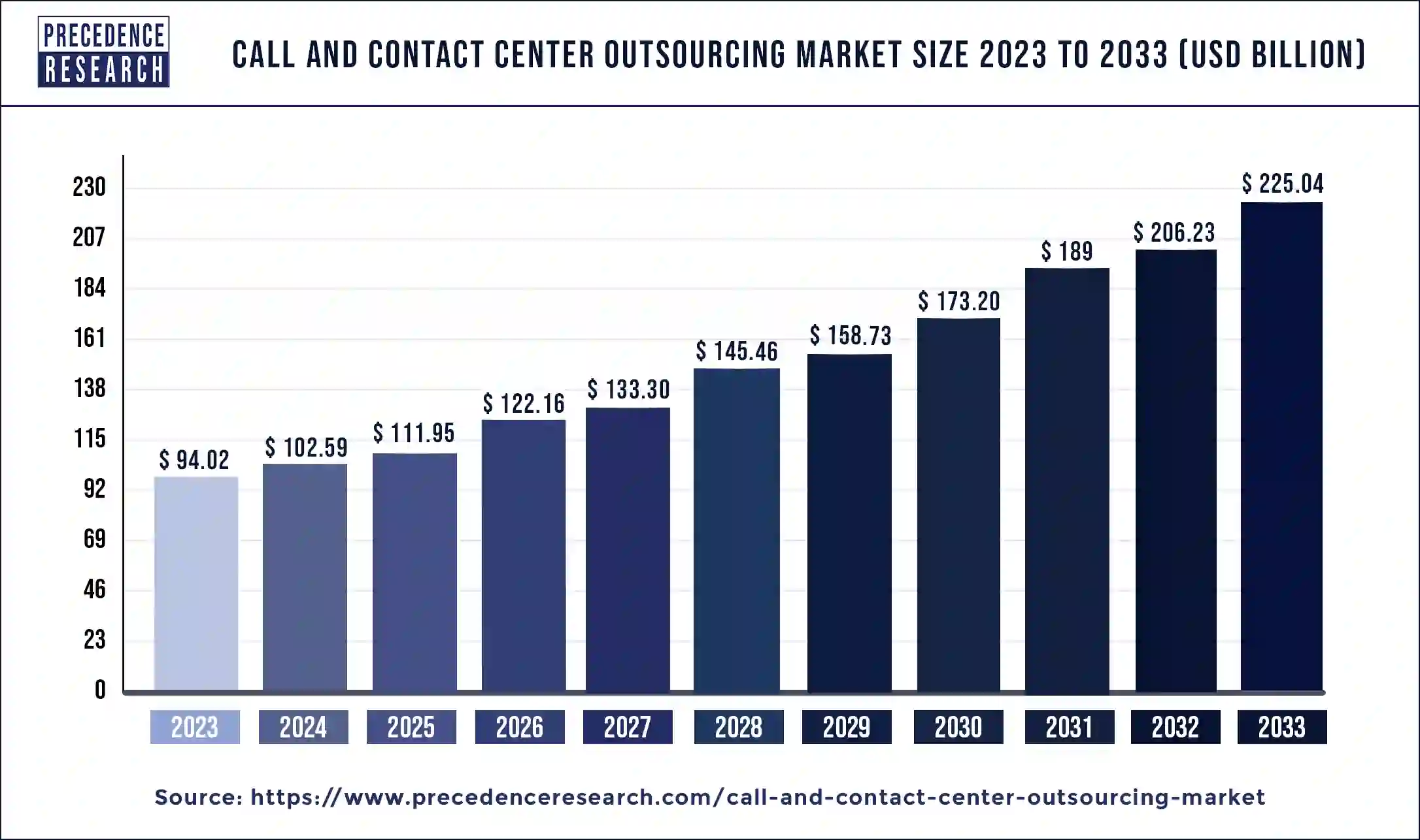 Call and Contact Center Outsourcing Market Size 2024 to 2033