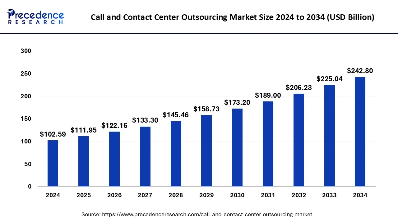 Call and Contact Center Outsourcing Market Size 2024 to 2033