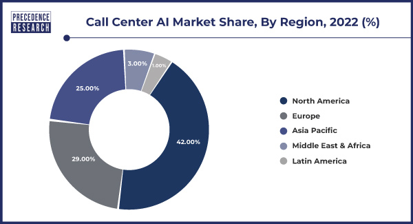 Call Center AI Market Share, By Region, 2022 (%)