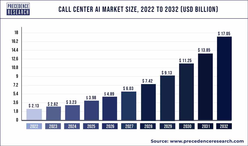 Call Center AI Market Size 2023 To 2032