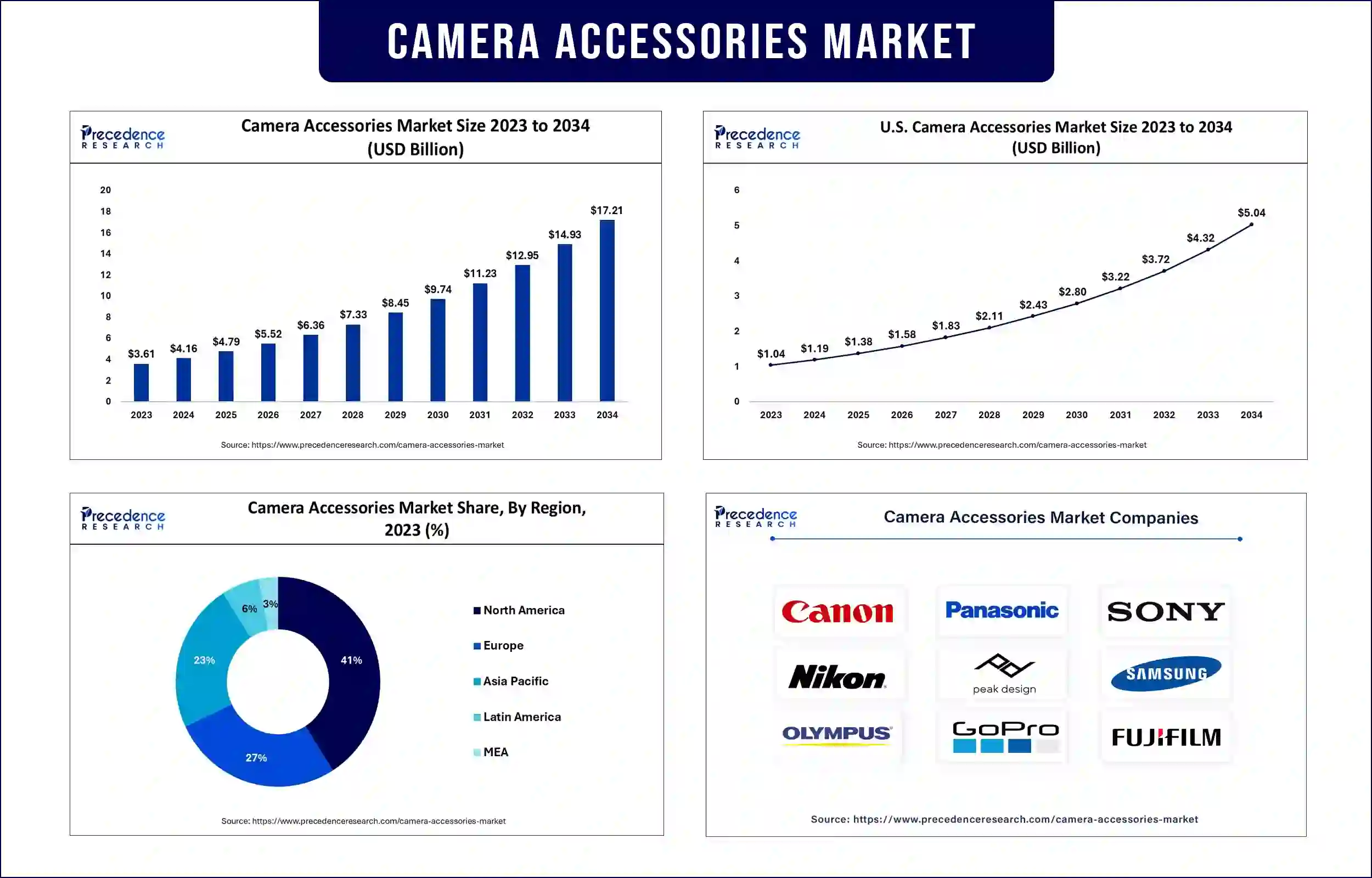 Camera Accessories Market Statistics