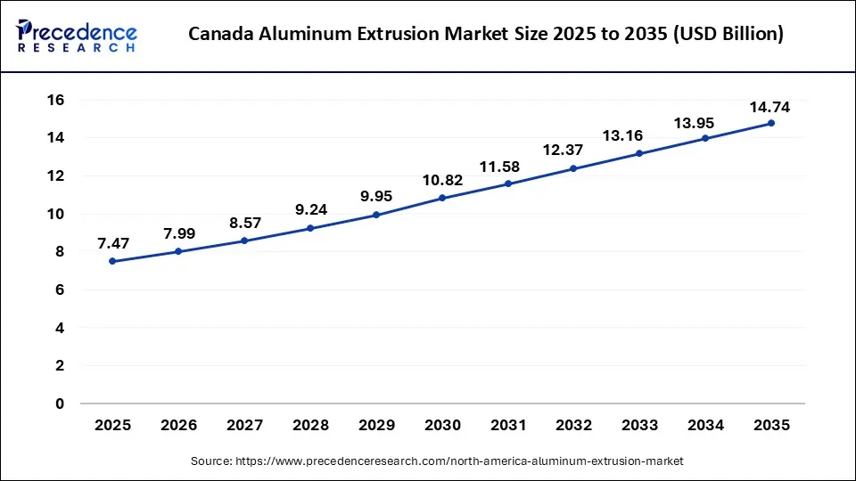 Canada Aluminum Extrusion Market Size 2025 to 2035
