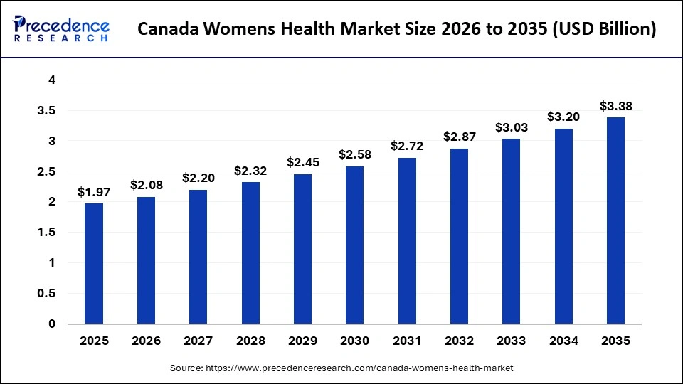 Canada Womens Health Market Size 2026 to 2035
