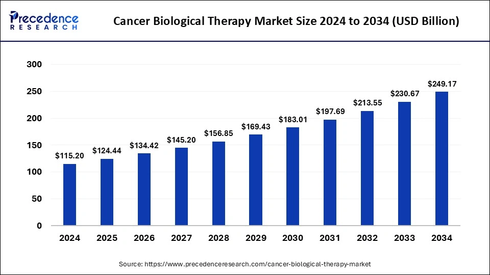 Cancer Biological Therapy Market Size 2025 to 2034