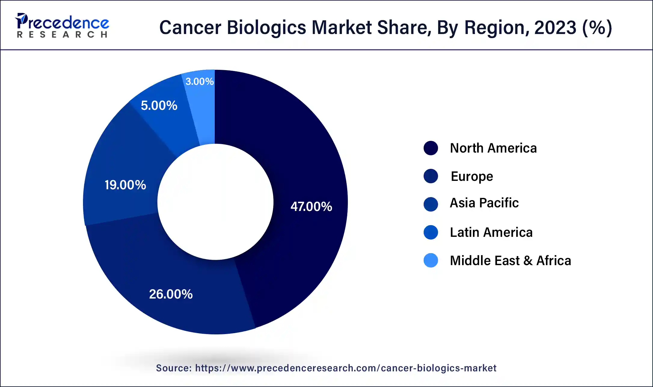 Cancer Biologics Market Share, By Region, 2023 (%)