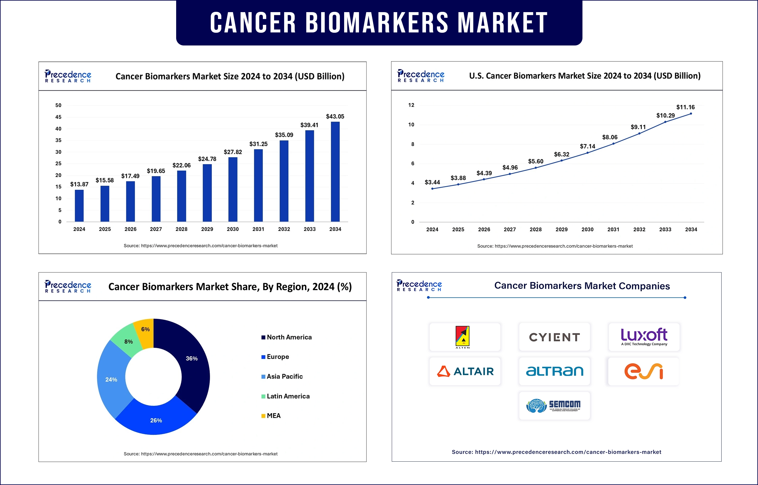 Cancer Biomarkers Market Revenue Statistics