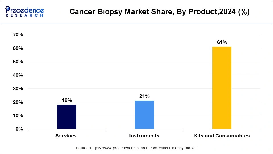 Cancer Biopsy Market Share, By Product, 2024 (%)