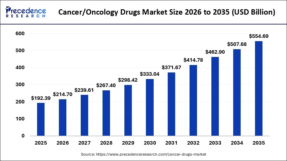 Cancer/Oncology Drugs Market Size 2026 to 2035