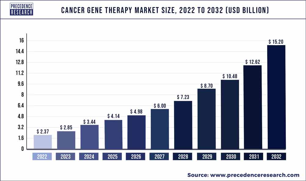 Cancer Gene Therapy Market Size 2022 To 2032
