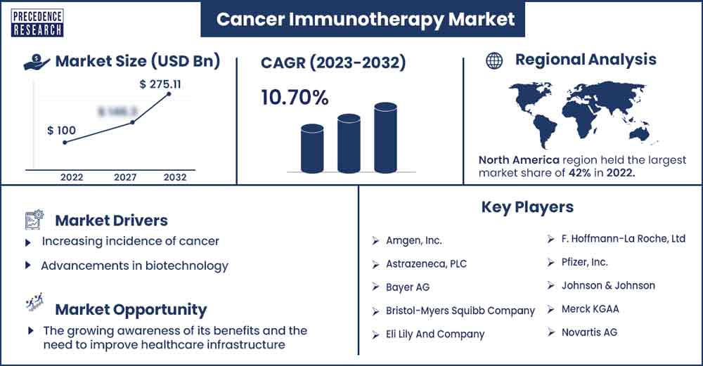 Cancer Immunotherapy Market Size and Growth Rate From 2023 to 2032
