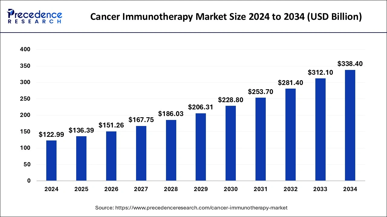 Cancer Immunotherapy Market Size 2025 to 2034