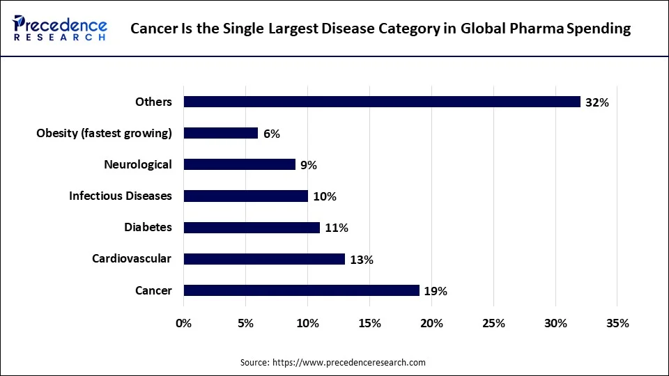 Cancer Is the Single Largest Disease Category in Global Pharma Spending
