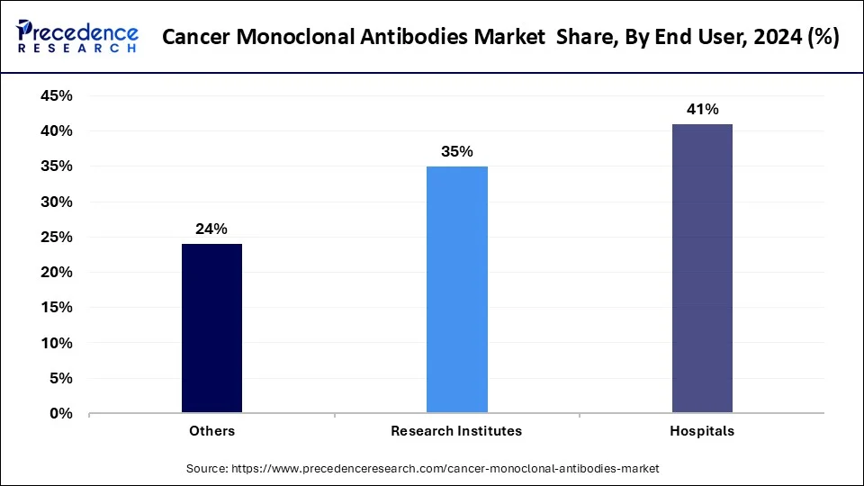 Cancer Monoclonal Antibodies Market Share, By End User, 2024 (%)