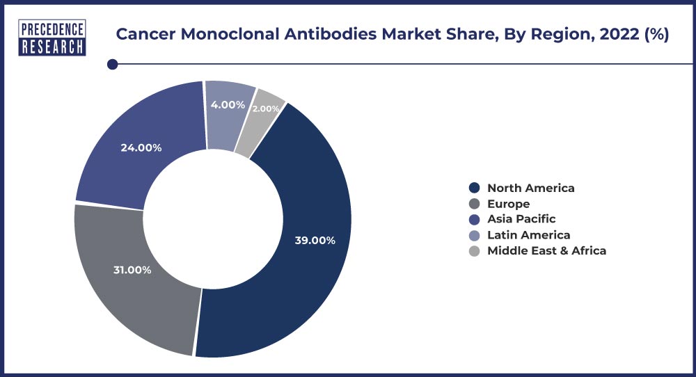 Cancer Monoclonal Antibodies Market Share, By Region, 2022 (%)