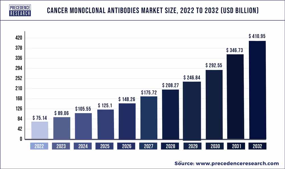 Cancer Monoclonal Antibodies Market Size 2023 To 2032