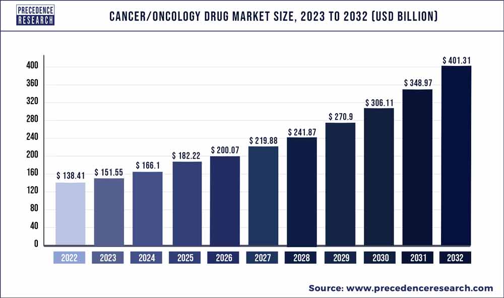 Cancer/Oncology Drugs Market Size 2023 To 2032
