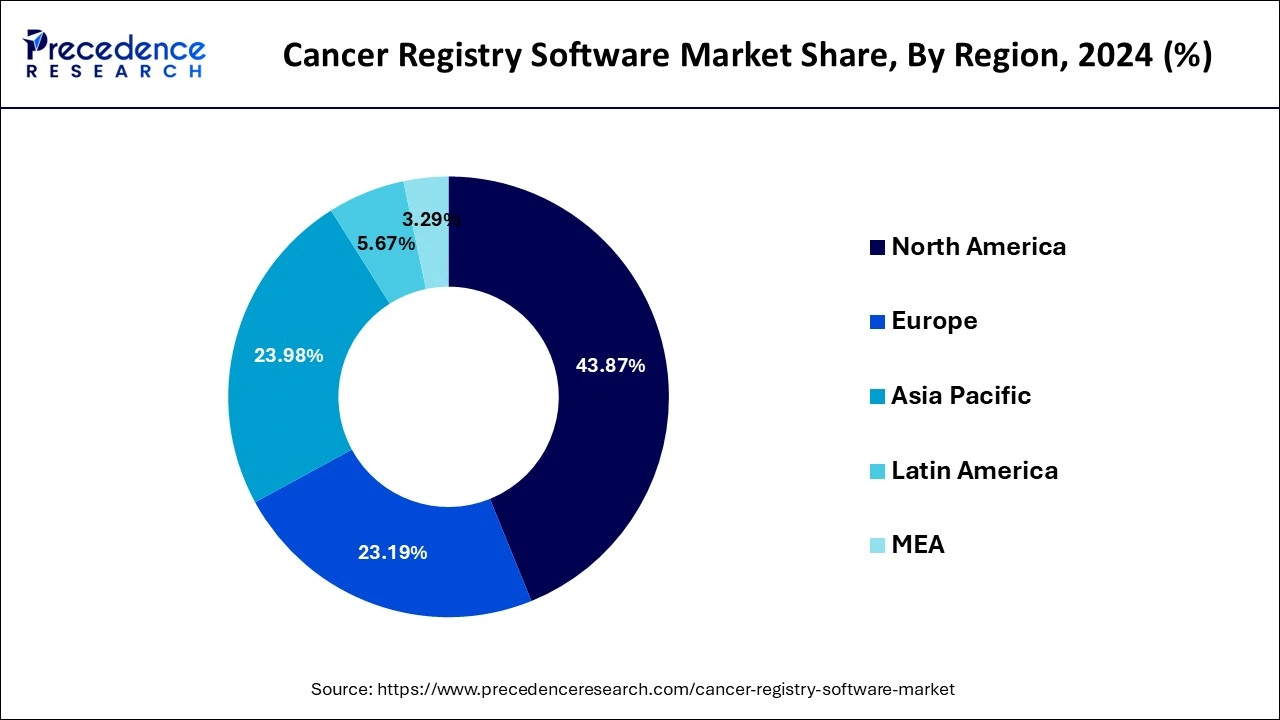Cancer Registry Software Market Share, By Region, 2024 (%)