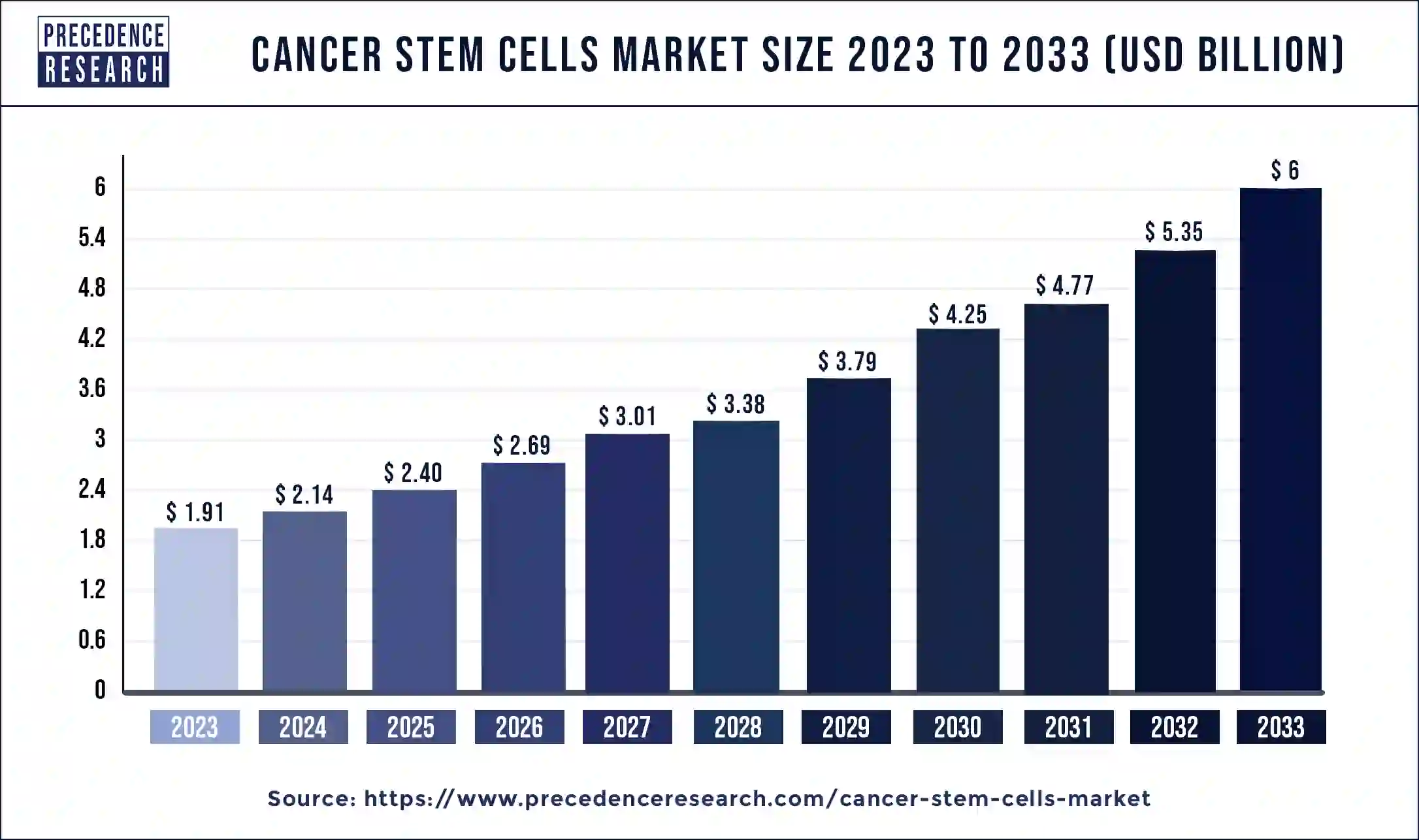 Cancer Stem Cells Market Size 2024 to 2033