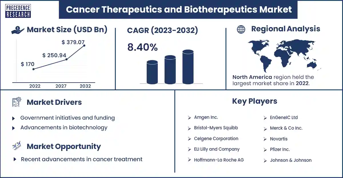 Cancer Therapeutics and Biotherapeutics Market Size and Growth Rate From 2023 to 2032