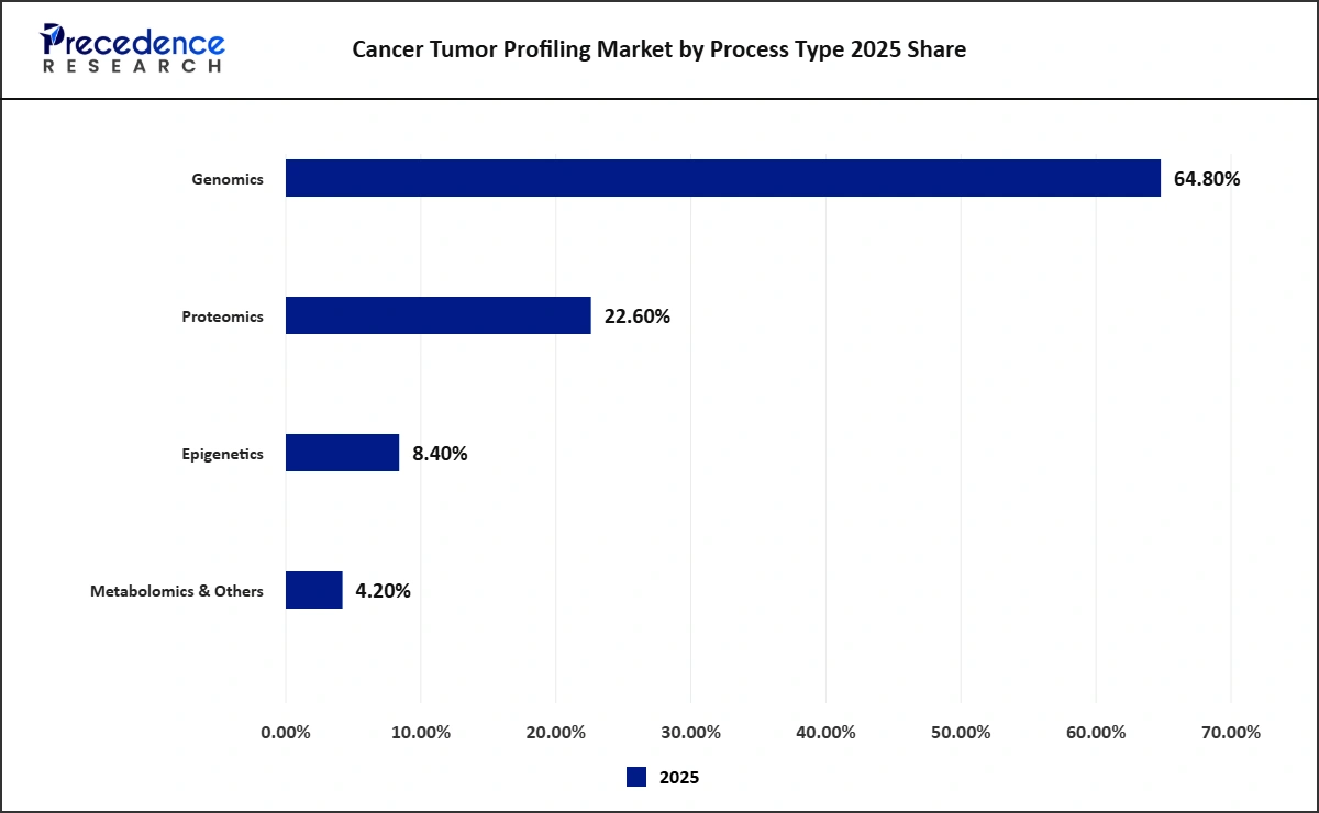 Cancer Tumor Profiling Market by Process Type 2025 Share & Size