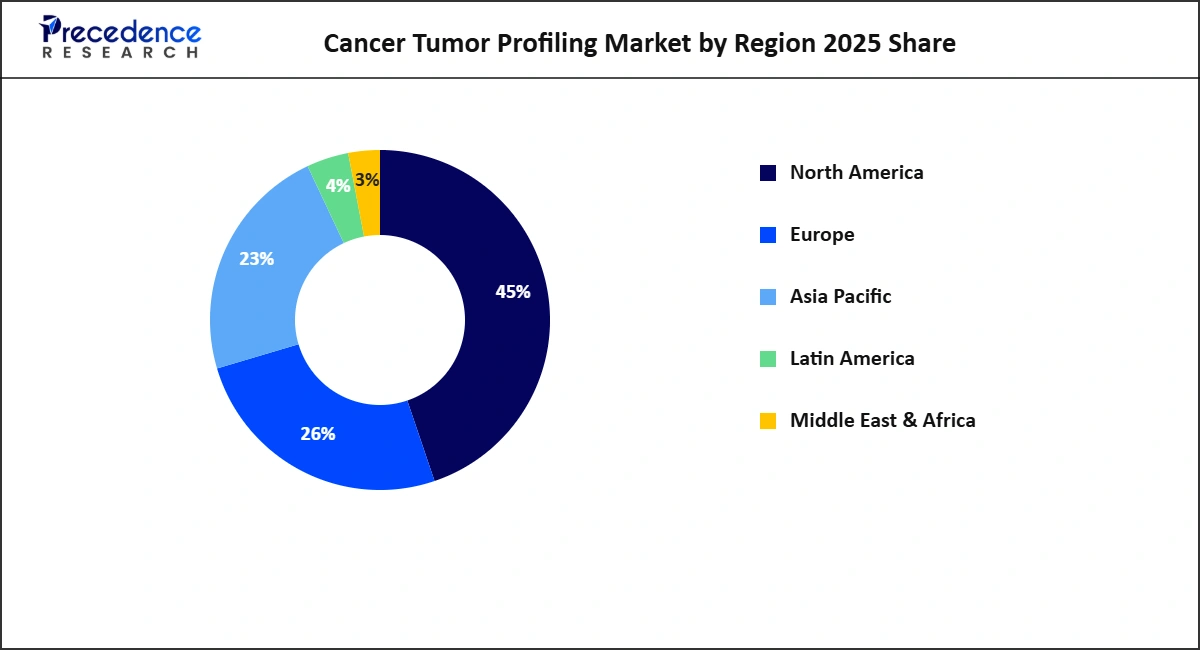 Cancer Tumor Profiling Market by Region 2025 Share & Size
