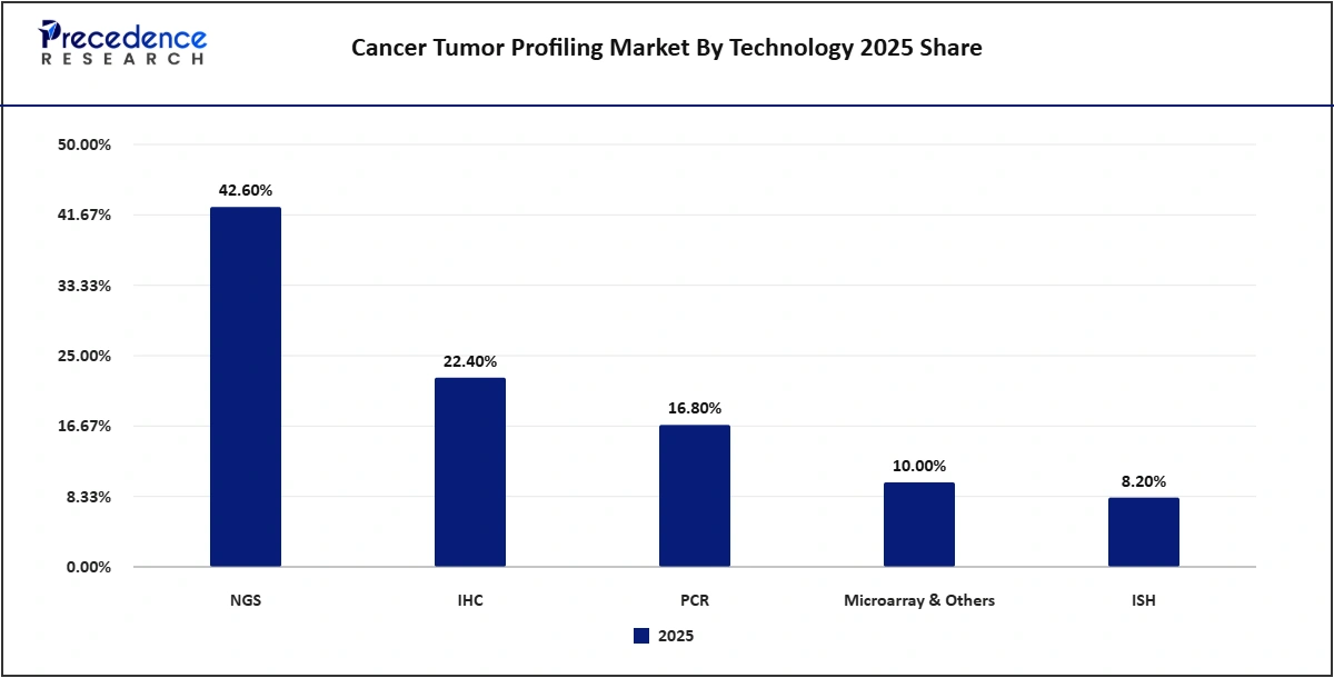 Cancer Tumor Profiling Market by Technology 2025 Share
