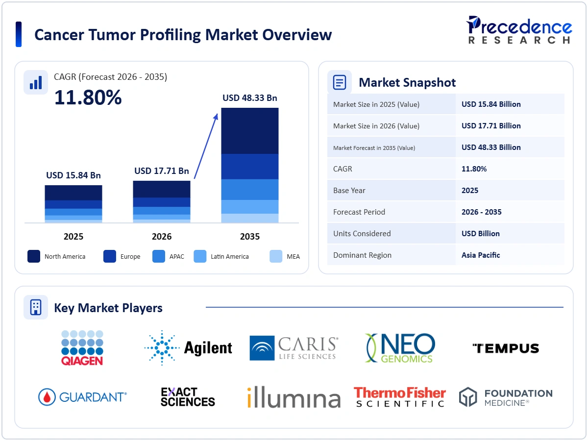Cancer Tumor Profiling Market Overview 2025 to 2035