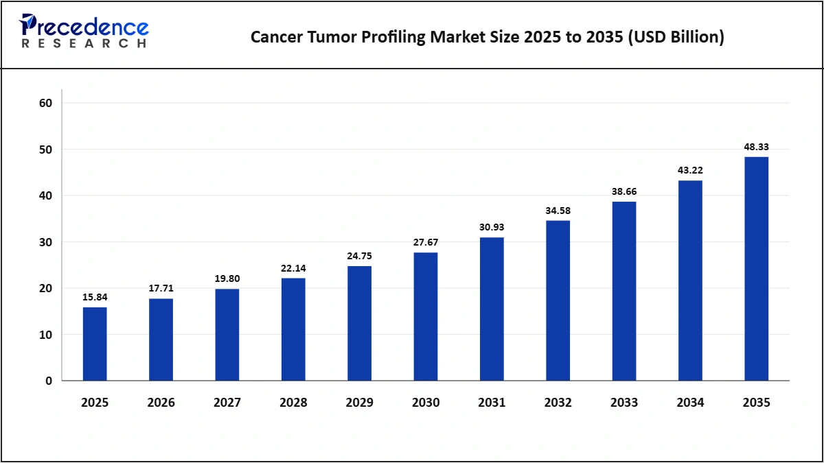 Cancer Tumor Profiling Market Size 2025-2035