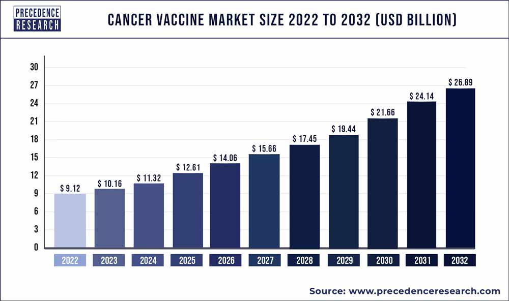 Cancer Vaccine Market Size 2023 To 2032