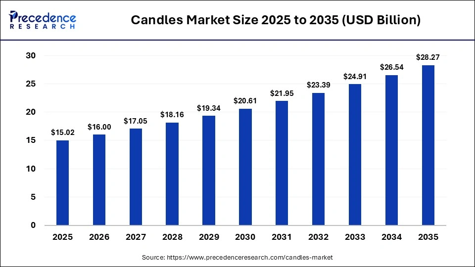 Candles Market Size 2026 to 2035