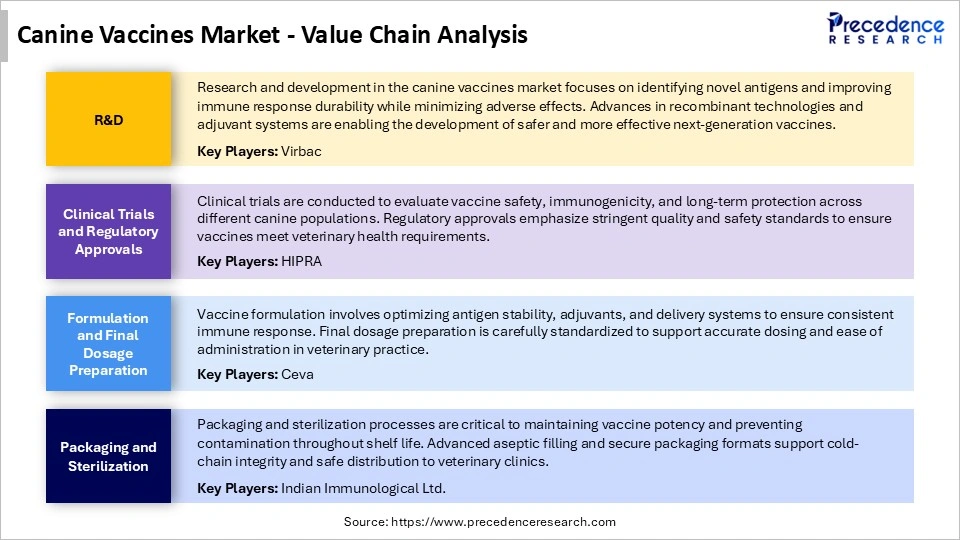 Canine Vaccines Market Value Chain Analysis