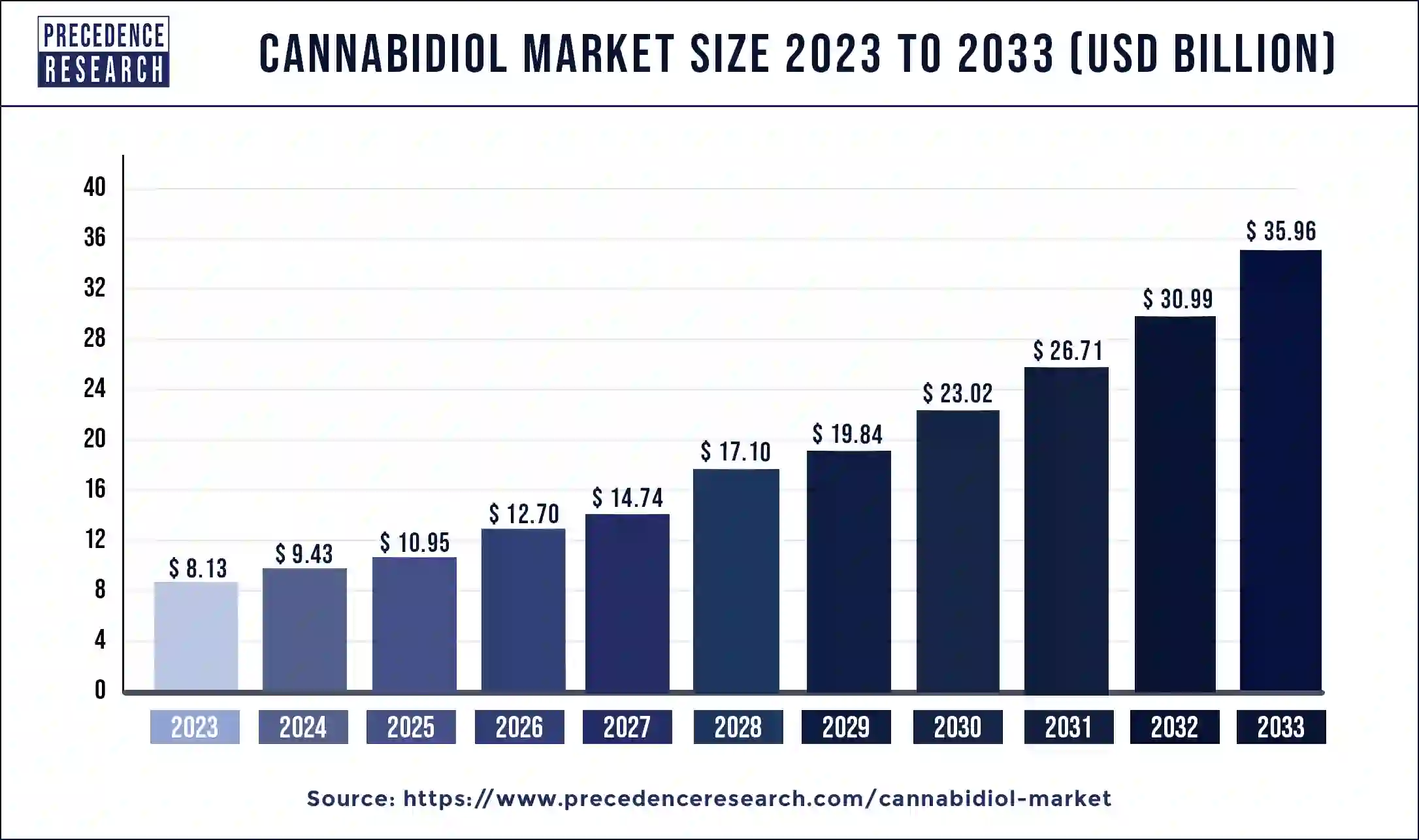 Cannabidiol Market Size 2024 to 2033
