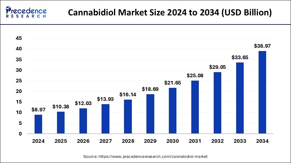 Cannabidiol Market Size 2025 to 2034
