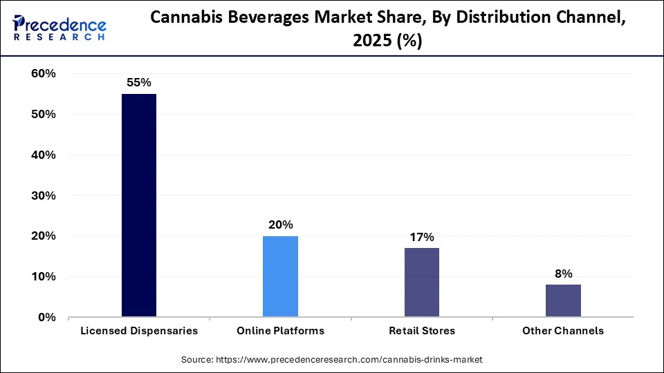 Cannabis Beverages Market Share, By Distribution Channel, 2025 (%)