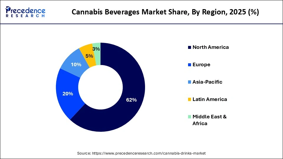 Cannabis Beverages Market Share, By Region, 2025 (%)