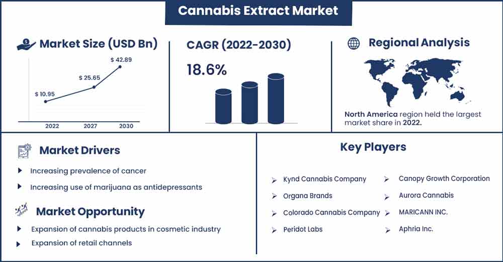 Cannabis Extract Market Size and Growth Rate From 2023 To 2032