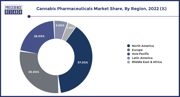Cannabis Pharmaceuticals Market Share, By Region, 2022 (%)