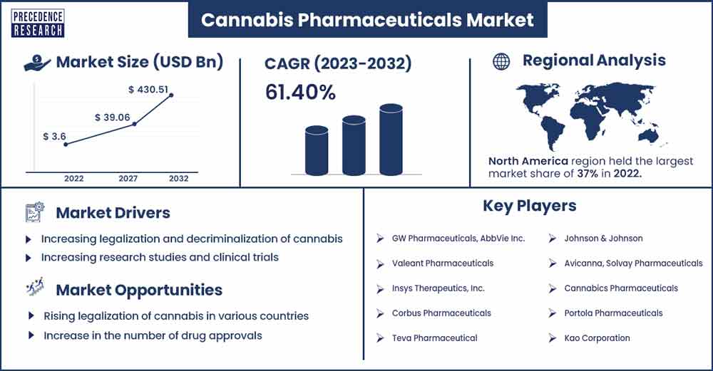 Cannabis Pharmaceuticals Market Size and Growth Rate 2023 To 2032