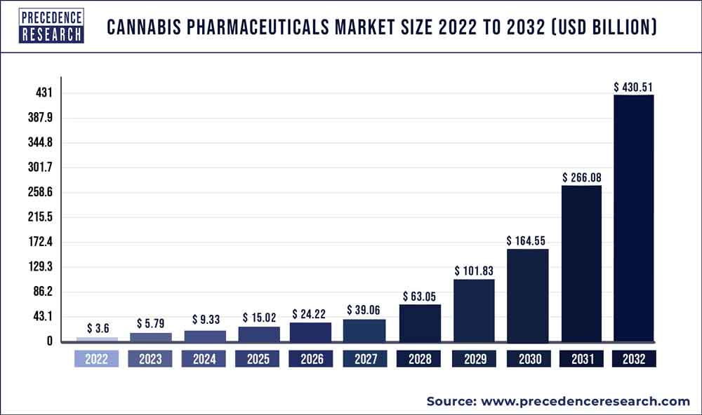 Cannabis Pharmaceuticals Market Size 2023 To 2032