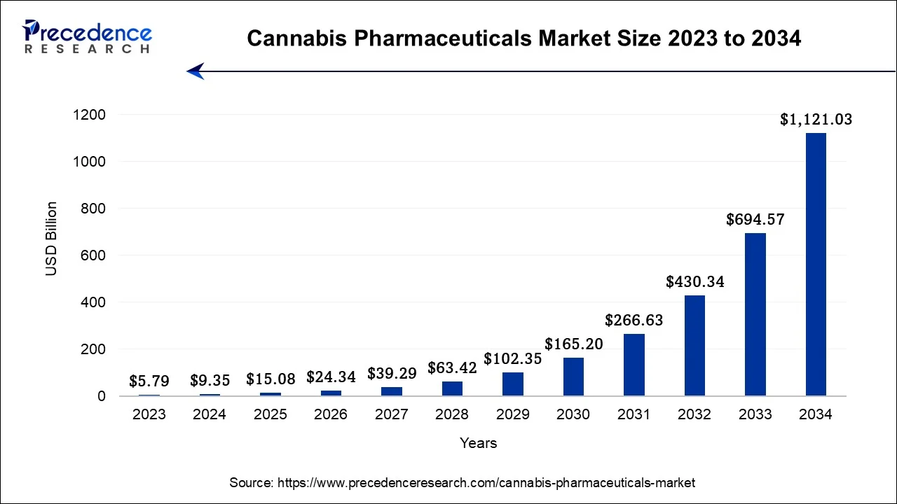 Cannabis Pharmaceuticals Market Size 2024 To 2034