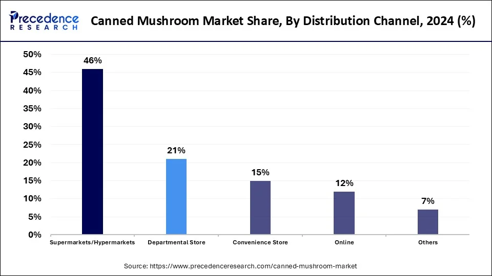 Canned Mushroom Market Share, By Distribution Channel, 2024 (%)