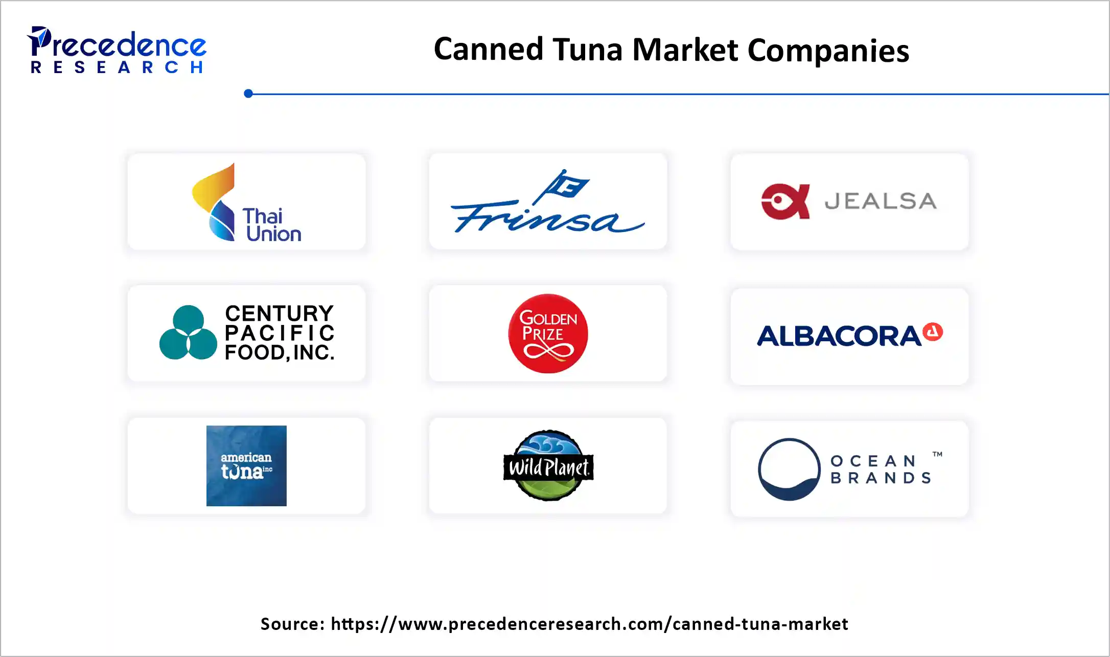 Canned Tuna Market Companies