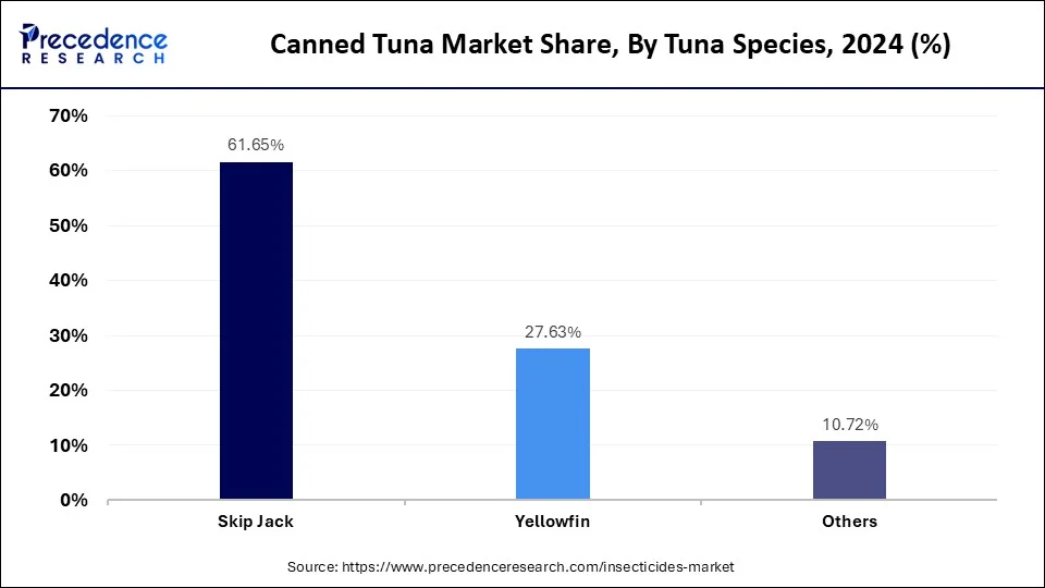Canned Tuna Market Share, By Tuna Species, 2024 (%)